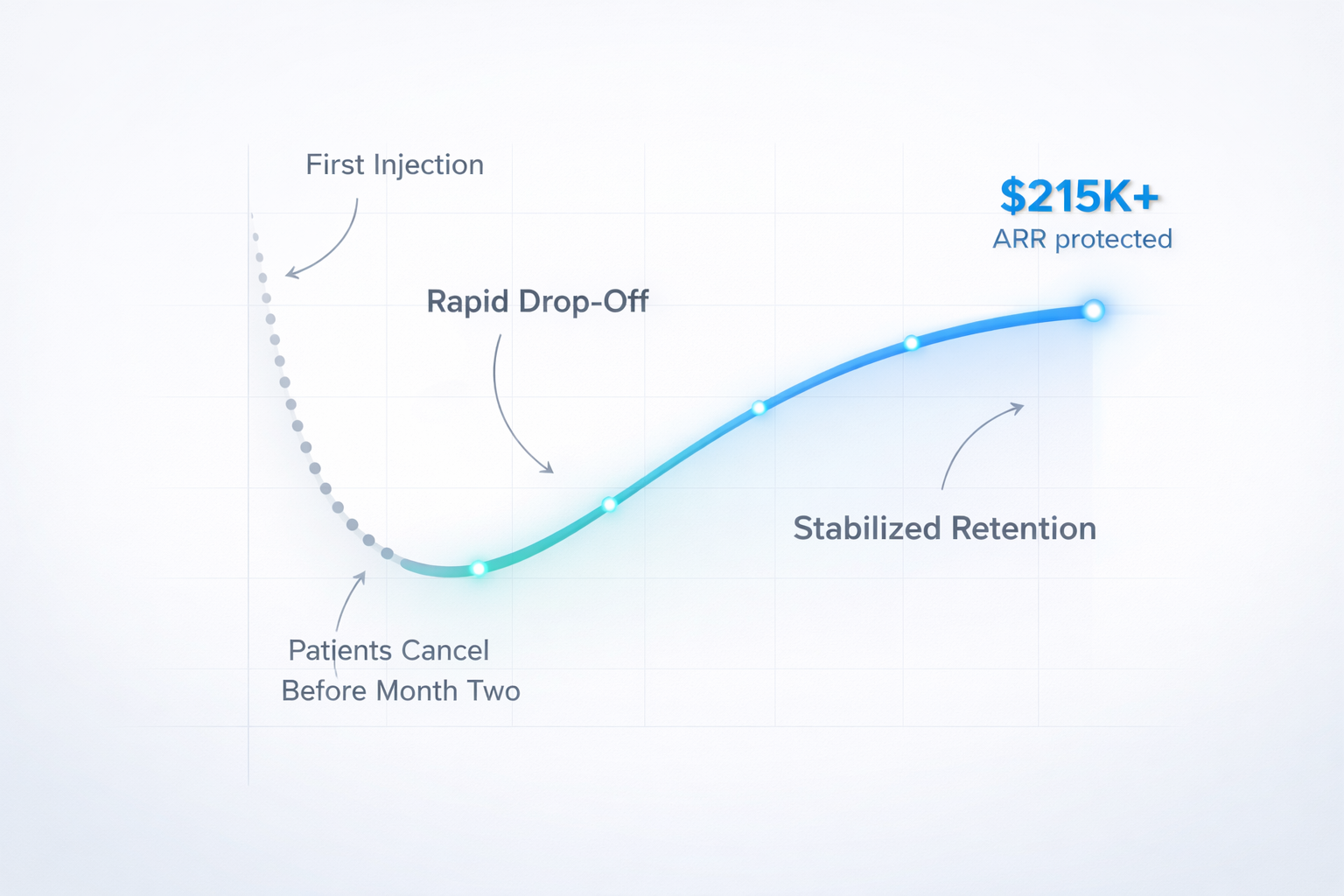 GLP-1 patient retention pattern showing rapid drop-off after first injection vs. stabilized retention with $215K+ ARR protected